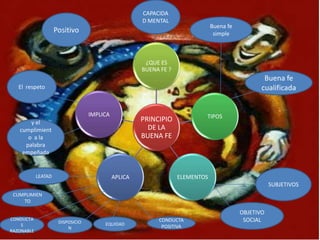 CAPACIDA
                                                      D MENTAL
                                                                               Buena fe
                     Positivo                                                   simple



                                                       ¿QUE ES
                                                      BUENA FE ?
                                                                                                  Buena fe
   El respeto                                                                                    cualificada


                                   IMPLICA                                 TIPOS
       y el                                           PRINCIPIO
   cumplimient                                          DE LA
      o a la                                          BUENA FE
     palabra
    empeñada


            LEATAD                           APLICA                ELEMENTOS
                                                                                                     SUBJETIVOS
 CUMPLIMIEN
    TO

                                                                                          OBJETIVO
CONDUCTA                                                   CONDUCTA                        SOCIAL
                      DISPOSICIO        EQUIDAD
    S                                                       POSITIVA
                          N
RAZONABLE
 