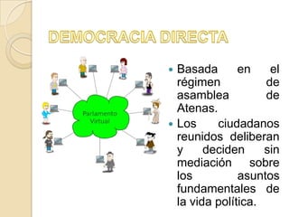  Basada       en    el
  régimen           de
  asamblea          de
  Atenas.
 Los     ciudadanos
  reunidos deliberan
  y     deciden     sin
  mediación sobre
  los          asuntos
  fundamentales de
  la vida política.
 