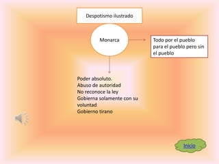 Despotismo ilustrado



         Monarca            Todo por el pueblo
                            para el pueblo pero sin
                            el pueblo



Poder absoluto.
Abuso de autoridad
No reconoce la ley
Gobierna solamente con su
voluntad
Gobierno tirano




                                         Inicio
 