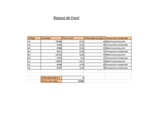 Repaso de Excel




Código   Cantidad             Precio Unit.           Inflamable (categ.)    Precaución moderada
a1                    12568                   0,23                     A    Máxima precaución
a2                     2356                   0,25                      B   Precaución moderada
a3                     4588                   0,36                     A    Máxima precaución
b1                     9522                   0,14                      C   Precaución moderada
b2                    12544                   0,18                     A    Máxima precaución
b3                     1020                    0,6                      C   Precaución moderada
c1                    15402                   0,27                     A    Máxima precaución
c2                     6598                   0,78                      B   Precaución moderada
c3                     8787                   1,02                      B   Precaución moderada


         Inflamabilidad A =                      4
         Precio unit. Bajo                   56980
 