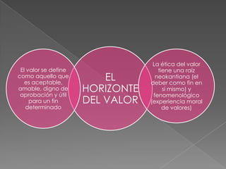La ética del valor
 El valor se define                  tiene una raíz
como aquello que
   es aceptable,
                          EL        neokantiana (el
                                  deber como fin en
amable, digno de
 aprobación y útil
                      HORIZONTE        sí mismo) y
                                   fenomenológico
     para un fin      DEL VALOR   (experiencia moral
   determinado                         de valores)
 