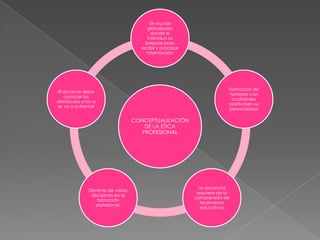 Un mundo
                                         globalizado
                                           donde el
                                         individuo se
                                        prepare para
                                      recibir y procesar
                                         información




                                                                         Formación de
El docente debe
                                                                         hombres con
   conocer los
                                                                          cualidades
obstáculos a los q
                                                                         positivasen su
se va a enfrentar
                                                                         personalidad

                                   CONCEPTUALIZACIÓN
                                       DE LA ÉTICA
                                      PROFESIONAL




                                                             La docencia
              Dominio de varias
                                                            requiere de la
               disciplinas en la
                                                           comprensión de
                  formación
                                                              fenómenos
                 profesional.
                                                              educativos
 