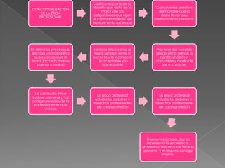 La ética es parte de la
                           filosofía que trata de la          Compromiso afectivo
CONCEPTUALIZACIÓN
                                 moral yde las                 del hombre que lo
    DE LA ÉTICA
                           obligaciones que rigen                debe llevar a su
   PROFESIONAL
                           el comportamiento del             perfecionismo personal.
                           hombre en la sociedad




En términos prácticos la   Tanto la ética como la             Proviene del vocablo
 ética es una disciplina   moral señalan entre lo             griego ética (ethos) q
  que se ocupa de la       correcto y lo incorrecto              significa hábito o
 moral (actos humanos        , lo aceptable y lo              costumbre y modo de
    buenos o malos)              inaceptable                       ser o carácter




  La conducta ética
                             La ética profesinal                La ética profesinal
incluye atenerse a los
                            estudia los deberes y              estudia los deberes y
códigos morales de la
                           derechos profesionales             derechos profesionales
 sociedad en la que
                             de cada profesión                  de cada profesión
       vivimos




                                                         El ser profesionales dignos
                                                          representa la excelencia,
                                                       gravedad, decoro que tiene la
                                                        persona y el respeto consigo
                                                                    mismo.
 