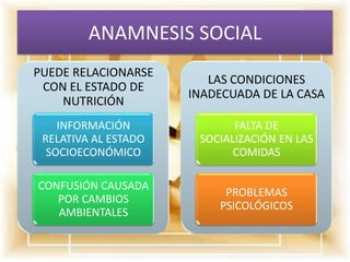 ANAMNESIS SOCIAL
PUEDE RELACIONARSE
                         LAS CONDICIONES
 CON EL ESTADO DE
                      INADECUADA DE LA CASA
    NUTRICIÓN
    INFORMACIÓN              FALTA DE
 RELATIVA AL ESTADO    SOCIALIZACIÓN EN LAS
  SOCIOECONÓMICO             COMIDAS

CONFUSIÓN CAUSADA
                           PROBLEMAS
   POR CAMBIOS
                          PSICOLÓGICOS
   AMBIENTALES
 