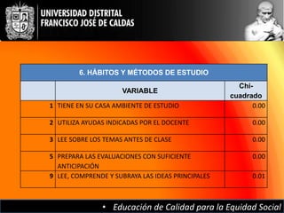 6. HÁBITOS Y MÉTODOS DE ESTUDIO
                                                     Chi-
                     VARIABLE
                                                   cuadrado
1 TIENE EN SU CASA AMBIENTE DE ESTUDIO                   0.00

2 UTILIZA AYUDAS INDICADAS POR EL DOCENTE                0.00

3 LEE SOBRE LOS TEMAS ANTES DE CLASE                     0.00

5 PREPARA LAS EVALUACIONES CON SUFICIENTE                0.00
  ANTICIPACIÓN
9 LEE, COMPRENDE Y SUBRAYA LAS IDEAS PRINCIPALES         0.01



               • Educación de Calidad para la Equidad Social
 