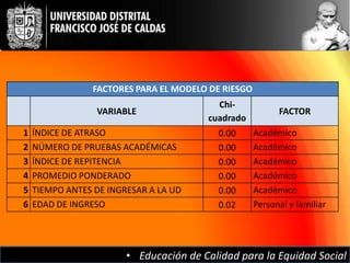 FACTORES PARA EL MODELO DE RIESGO
                                          Chi-
                 VARIABLE                                 FACTOR
                                        cuadrado
1   ÍNDICE DE ATRASO                      0.00      Académico
2   NÚMERO DE PRUEBAS ACADÉMICAS          0.00      Académico
3   ÍNDICE DE REPITENCIA                  0.00      Académico
4   PROMEDIO PONDERADO                    0.00      Académico
5   TIEMPO ANTES DE INGRESAR A LA UD      0.00      Académico
6   EDAD DE INGRESO                       0.02      Personal y familiar




                        • Educación de Calidad para la Equidad Social
 