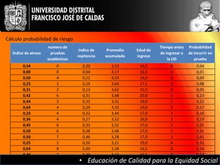 Cálculo probabilidad de riesgo
                      numero de                                       Tiempo antes    Probabilidad
                                    índice de    Promedio   Edad de
   Índice de atraso     pruebas                                       de ingresar a   de incurrir en
                                   repitencia   acumulado   ingreso
                      académicas                                          la UD          prueba
        0,54              0          0,20         3,53       16,5          0              0,04
        0,00              0          0,04         4,17       16,5          0              0,01
        0,50              4          0,22         3,53       16,0          0              0,09
        0,23              3          0,19         3,64       17,5          0              0,08
        0,31              2          0,13         3,62       15,5          0              0,05
        0,42              6          0,31         3,48       20,0          3              0,23
        0,44              3          0,32         3,31       19,0          1              0,22
        0,64              4          0,29         3,33       19,0          3              0,17
        0,33              4          0,22         3,44       17,0          1              0,16
        0,36              4          0,27         3,52       16,0          1              0,19
        0,45              6          0,33         3,52       17,0          1              0,25
        0,50              6          0,38         3,48       17,0          1              0,31
        0,50              7          0,46         3,28       17,0          1              0,61
        0,25              1          0,20         3,21       19,0          8              0,31
        0,64              8          0,49         3,38       16,5          0              0,54
        0,45              7          0,39         3,22       16,5          0              0,57
                                    • Educación de Calidad para la Equidad Social
 