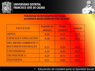 PORCENTAJE DE ESTUDIANTES EN PRUEBA
             ACADÉMICA SEGÚN SEMESTRE POR FACULTAD


                          Segundo en     Primer
        FACULTAD                                     General
                           adelante     semestre
ARTES                        0,16         0,12        0,15
CIENCIAS Y EDUCACIÓN         0,16         0,19        0,16
DEL MEDIO AMBIENTE Y
RECURSOS NATURALES           0,21         0,28        0,22
UNIVERSIDAD                  0,24         0,30        0,25
TECNOLÓGICA                  0,29         0,31        0,30
INGENIERÍA                   0,31         0,44        0,32


                     • Educación de Calidad para la Equidad Social
 