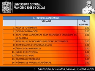 1. FACTORES ACADÉMICOS
                           VARIABLE                        Chi-
                                                         cuadrado
1    AREA DE FORMACIÓN                                        0.00
2    CICLO DE FORMACIÓN                                       0.00
5    TIENE BASES ACADÉMICAS PARA RESPONDER EXIGENCIAS DE      0.00
     LA CARRERA
 7   TIENE CRUCE DE HORARIOS CON OTRAS ACTIVIDADES            0.00
 8   TIEMPO ANTES DE INGRESAR A LA UD                         0.00
 9   ÍNDICE DE PERMANENCIA                                    0.00
11   ÍNDICE DE REPITENCIA                                     0.00
12   ÍNDICE DE ATRASO                                         0.00
13   PROMEDIO PONDERADO                                       0.00
14   NÚMERO DE PRUEBAS ACADÉMICAS                             0.00

                    • Educación de Calidad para la Equidad Social
 