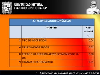 2. FACTORES SOCIOECONÓMICOS

                    VARIABLE                     Chi-
                                               cuadrad
                                                  o
1 TIPO DE INSCRIPCIÓN                             0.04

4 TIENE VIVIENDA PROPIA                           0.01

8 RECIBE O HA RECIBIDO APOYO ECONÓMICO DE LA      0.00
  UD
9 TRABAJA O HA TRABAJADO                          0.01



            • Educación de Calidad para la Equidad Social
 