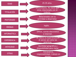 EDAD               25-35 años.

              Universitaria. No tiene que
               estas relacionada con el
TITULACIÓN             trabajo.

                 Relacionados con la
                actividad a desarrollar.
POSTGRADO

                       Inglés.
  IDIOMAS

               Office, correo electrónico
INFORMÁTICA            e internet.
              Se valora la experiencia en
EXPERIENCIA      el sector así como las
                       prácticas.

 MOVILIDAD       Movilidad geográfica y
               disponibilidad para viajar.
                      Iniciatativa,
  OTRAS        responsabilidad, trabajo en
 