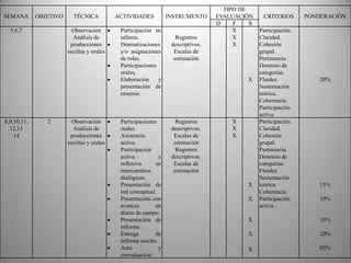 TIPO DE
SEMANA       OBJETIVO     TÉCNICA           ACTIVIDADES           INSTRUMENTO      EVALUACIÓN     CRITERIOS       PONDERACIÓN
                                                                                   D    F    S
  5,6,7                   Observación        Participación en                           X        Participación.
                          Análisis de        talleres.               Registros          X        Claridad.
                         producciones        Dramatizaciones       descriptivos.        X        Cohesión
                        escritas y orales    y/o asignaciones       Escalas de                   grupal.
                                             de roles.              estimación                   Pertinencia.
                                             Participaciones                                     Dominio de
                                             orales.                                             categorías.
                                             Elaboración     y                              X    Fluidez.             20%
                                             presentación de                                     Sustentación
                                             ensayos.                                            teórica.
                                                                                                 Coherencia.
                                                                                                 Participación
                                                                                                 activa.
8,9,10,11,      2         Observación        Participaciones         Registros         X         Participación.
  12,13                   Análisis de        orales.               descriptivos.       X         Claridad.
    14                   producciones        Asistencia             Escalas de         X         Cohesión
                        escritas y orales    activa.                estimación                   grupal.
                                             Participación           Registros                   Pertinencia.
                                             activa           y    descriptivos.                 Dominio de
                                             reflexiva      en      Escalas de                   categorías.
                                             intercambios           estimación                   Fluidez.
                                             dialógicos.                                         Sustentación
                                             Presentación de                                X    teórica.             15%
                                             red conceptual.                                     Coherencia.
                                             Presentación con                               X    Participación        10%
                                             avances        en                                   activa.
                                             diario de campo.
                                             Presentación de                                X                         10%
                                             informe.
                                             Entrega        de                              X                         20%
                                             informa escrito.
                                             Auto             y                             X                         05%
                                             coevaluación
 