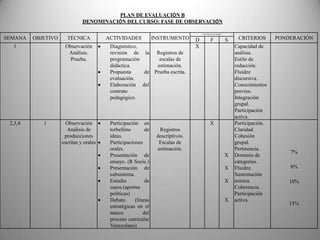 PLAN DE EVALUACIÓN B
                              DENOMINACIÓN DEL CURSO: FASE DE OBSERVACIÓN

                                                                                    TIPO DE EVALUACIÓN

SEMANA   OBJETIVO     TÉCNICA           ACTIVIDADES            INSTRUMENTO      D          F             S    CRITERIOS       PONDERACIÓN
  1                  Observación         Diagnóstico,                           X                            Capacidad de
                      Análisis.          revisión de la Registros de                                         análisis.
                       Prueba.           programación      escalas de                                        Estilo de
                                         didáctica.       estimación.                                        redacción.
                                         Propuesta    de Prueba escrita.                                     Fluidez
                                         evaluación.                                                         discursiva.
                                         Elaboración del                                                     Conocimientos
                                         contrato                                                            previos.
                                         pedagógico.                                                         Integración
                                                                                                             grupal.
                                                                                                             Participación
                                                                                                             activa.
 2,3,4      1         Observación        Participación en                                  X                 Participación.
                      Análisis de        torbellino       de      Registros                                  Claridad.
                     producciones        ideas.                 descriptivos.                                Cohesión
                    escritas y orales    Participaciones         Escalas de                                  grupal.
                                         orales.                 estimación.                                 Pertinencia.
                                                                                                                                  7%
                                         Presentación de                                                 X   Dominio de
                                         ensayo. (R Socie.)                                                  categorías.
                                         Presentación de                                                 X   Fluidez.             8%
                                         subsistema.                                                         Sustentación
                                         Estudio          de                                             X   teórica.             10%
                                         casos.(aportes                                                      Coherencia.
                                         políticas)                                                          Participación
                                         Debate.     (líneas                                             X   activa.
                                                                                                                                  15%
                                         estratégicas en el
                                         marco           del
                                         proceso curricular
                                         Venezolano)
 