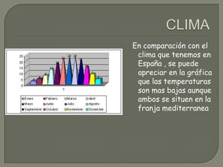 En comparación con el
 clima que tenemos en
 España , se puede
 apreciar en la gráfica
 que las temperaturas
 son mas bajas aunque
 ambos se situen en la
 franja mediterranea
 