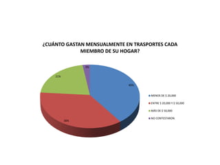 ¿CUÁNTO GASTAN MENSUALMENTE EN TRASPORTES CADA
             MIEMBRO DE SU HOGAR?

                3%


    21%

                             40%


                                    MENOS DE $ 20,000

                                    ENTRE $ 20,000 Y $ 50,000

                                    MÁS DE $ 50,000

                                    NO CONTESTARON
          36%
 