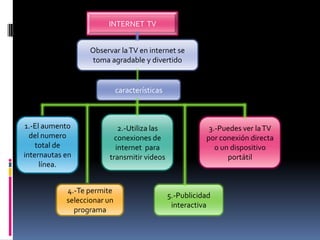 INTERNET TV


                   Observar la TV en internet se
                    toma agradable y divertido


                             características



1.-El aumento               2.-Utiliza las                 3.-Puedes ver la TV
  del numero               conexiones de                  por conexión directa
    total de               internet para                     o un dispositivo
internautas en           transmitir videos                       portátil
     línea.


            4.-Te permite
                                               5.-Publicidad
            seleccionar un
                                                interactiva
              programa
 