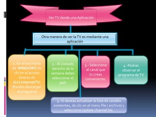 Ver TV desde una Aplicación



                      Otra manera de ver la TV es mediante una
                                    aplicación




1.-En el escritorio        2.- Al costado         3.- Selecciona           4.-Podras
de WINDOWS da               derecho de la          el canal que           observar el
 clic en el acceso         ventana debes              tu creas          programa de TV
     directo de             seleccionar el        conveniente.
JLCs InternetTV.                 país
Puedes descargar
   el programa

                               5.-Si deseas actualizar la lista de canales
                             existentes, da clic en el menu file ( archivo) y
                                    selecciona Update channel list.
 