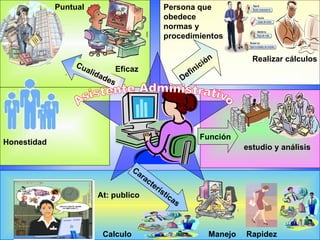 Puntual                                  Persona que
                                                      obedece
                                                      normas y
                                                      procedimientos


                                                                             ó   n      Realizar cálculos
                 Cu                                                   i   ci
                       alid             Eficaz                  fin
                              ad
                                   es                         De




                                                                          Función
Honestidad
                                                                                      estudio y análisis

                                            Ca
                                              ra
                                                ct
                                                  er
                                                    ís
                          At: publico                 tic
                                                         as



                               Calculo                                       Manejo   Rapidez
 