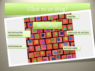 ¿Qué es un Blog?
                                ENSEÑA



                  RECURSO
RECOPILACIÓN                    VINCULOS DE ACCESO
CRONOLÓGICA



EXPERIENCIAS
                             ACCESO LIBRE
 