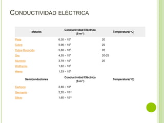 CONDUCTIVIDAD ELÉCTRICA

                                  Conductividad Eléctrica
               Metales                                              Temperatura(°C)
                                         (S·m-1)

 Plata                       6,30 × 107                     20
 Cobre                       5,96 × 107                     20
 Cobre Recocido              5,80 × 107                     20
 Oro                         4,55 × 107                     20-25
 Aluminio                    3,78 × 107                     20
 Wolframio                   1,82 × 107
 Hierro                      1,53 × 107

                                  Conductividad Eléctrica
           Semiconductores                                          Temperatura(°C)
                                         (S·m-1)

 Carbono                     2,80 × 104
 Germanio                    2,20 × 10-2
 Silicio                     1,60 × 10-5
 