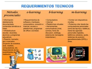 Métodos                  e-learning                 b-learning                m-learning
 presenciales
• Información      ...