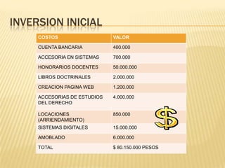 INVERSION INICIAL
     COSTOS                   VALOR

     CUENTA BANCARIA          400.000

     ACCESORIA EN SISTEMAS    700.000

     HONORARIOS DOCENTES      50.000.000

     LIBROS DOCTRINALES       2.000.000

     CREACION PAGINA WEB      1.200.000

     ACCESORIAS DE ESTUDIOS   4.000.000
     DEL DERECHO

     LOCACIONES               850.000
     (ARRIENDAMIENTO)
     SISTEMAS DIGITALES       15.000.000

     AMOBLADO                 6.000.000

     TOTAL                    $ 80.150.000 PESOS
 