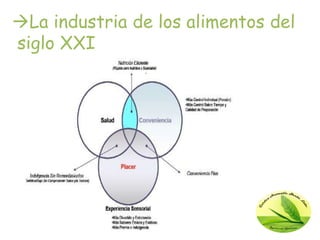 La industria de los alimentos del
siglo XXI
 