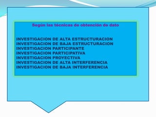 Según las técnicas de obtención de dato


INVESTIGACION   DE ALTA ESTRUCTURACION
INVESTIGACION   DE BAJA ESTRUCTURACION
INVESTIGACION   PARTICIPANTE
INVESTIGACION   PARTICIPATIVA
INVESTIGACION   PROYECTIVA
INVESTIGACION   DE ALTA INTERFERENCIA
INVESTIGACION   DE BAJA INTERFERENCIA
 