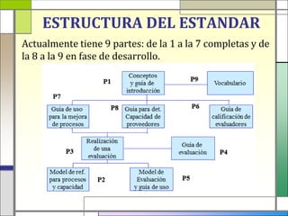 ESTRUCTURA DEL ESTANDAR
Actualmente tiene 9 partes: de la 1 a la 7 completas y de
la 8 a la 9 en fase de desarrollo.
 