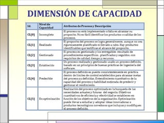 DIMENSIÓN DE CAPACIDAD
 