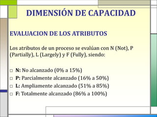 DIMENSIÓN DE CAPACIDAD

EVALUACION DE LOS ATRIBUTOS

Los atributos de un proceso se evalúan con N (Not), P
(Partially), L (Largely) y F (Fully), siendo:

□   N: No alcanzado (0% a 15%)
□   P: Parcialmente alcanzado (16% a 50%)
□   L: Ampliamente alcanzado (51% a 85%)
□   F: Totalmente alcanzado (86% a 100%)
 