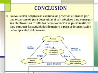 CONCLUSION
□ La evaluación del proceso examina los procesos utilizados por
  una organización para determinar si son efectivos para conseguir
  sus objetivos. Los resultados de la evaluación se pueden utilizar
  para conducir las actividades de mejora o para la determinación
  de la capacidad del proceso.
 