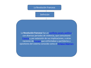La Revolución Francesa


                      Definición




 La Revolución francesa fue un conflicto social y político,
   con diversos periodos de violencia, que convulsionó
  Francia y, por extensión de sus implicaciones, a otras
   naciones de Europa que enfrentaban a partidarios y
opositores del sistema conocido como el Antiguo Régimen
 