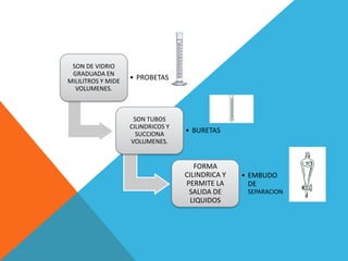 SON DE VIDRIO
 GRADUADA EN
MILILITROS Y MIDE
                    • PROBETAS
  VOLUMENES.



                     SON TUBOS
                    CILINDRICOS Y
                      SUCCIONA
                                    • BURETAS
                    VOLUMENES.


                                       FORMA
                                    CILINDRICA Y   • EMBUDO
                                    PERMITE LA       DE
                                     SALIDA DE      SEPARACION
                                      LIQUIDOS
 