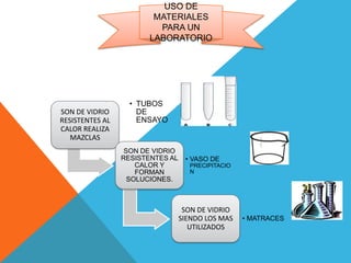 USO DE
                         MATERIALES
                          PARA UN
                        LABORATORIO




                   • TUBOS
SON DE VIDRIO        DE
RESISTENTES AL       ENSAYO
CALOR REALIZA
   MAZCLAS
                  SON DE VIDRIO
                 RESISTENTES AL    • VASO DE
                     CALOR Y        PRECIPITACIO
                     FORMAN         N
                   SOLUCIONES.



                                   SON DE VIDRIO
                                  SIENDO LOS MAS   • MATRACES
                                     UTILIZADOS
 