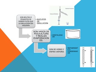 SON BOLITAS O
  PEDASITOS DE       • NUCLEOS
VIDRIOY EVITA QUE      DE
LA EBULLICION SEA      EBULLICION
    VIOLENTA


                    SON VASOS DE
                     POCA ALTURA
                                     • CRISTALIZAD
                      Y REALIZA        OR
                    EVAPORACION
                         ES.


                                                      • REFIGERANT
                                    SON DE VIDRIO Y     EO
                                    ENFRIA VAPORES      CONDENSAD
                                                        OR
 