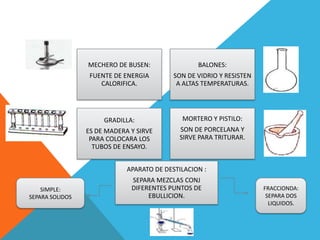 MECHERO DE BUSEN:                BALONES:
                  FUENTE DE ENERGIA        SON DE VIDRIO Y RESISTEN
                     CALORIFICA.            A ALTAS TEMPERATURAS.




                      GRADILLA:              MORTERO Y PISTILO:
                 ES DE MADERA Y SIRVE       SON DE PORCELANA Y
                  PARA COLOCARA LOS         SIRVE PARA TRITURAR.
                   TUBOS DE ENSAYO.


                             APARATO DE DESTILACION :
                              SEPARA MEZCLAS CONJ
    SIMPLE:                   DIFERENTES PUNTOS DE                    FRACCIONDA:
SEPARA SOLIDOS                     EBULLICION.                         SEPARA DOS
                                                                        LIQUIDOS.
 