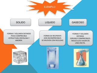 EJEMPLO




          SOLIDO                 LIQUIDO                  GASEOSO



-FORMA Y VOLUMEN DEFINIDO                                 -FORMA Y VOLUMEN
     -POCO COMPRECIBLE          -FORMA DE RECIPIENTE            DEFINIDA
  -ESTRUCTURA CRISTALINA Y      -SON INCOMPRECIBLES     -SON MUY COMPRECIBLES-
          AMORFA             -SE MUEVEN CON FACILIDAD     -MOLECULAS VIAJAN EN
                                                              LINEA RECTA.
 