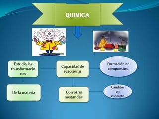 QUIMICA




  Estudia las                  Formación de
                Capacidad de
transformacio                  compuestos.
                 reaccionar
     nes


                                 Cambios
De la materia     Con otras         en
                  sustancias     contacto
 