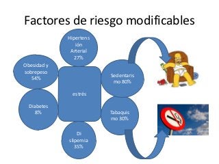 Factores de riesgo modificables
             Hipertens
                ión
              Arterial
                27%
Obesidad y
sobrepeso
                         Sedentaris
   54%
                          mo 80%

               estrés

  Diabetes
     8%                  Tabaquis
                         mo 30%

                 Di
             slipemia
                35%
 