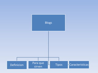 Blogs




             Para que
Definicion                      Tipos   Caracteristicas
              sirven
 