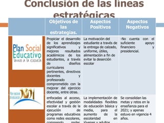 Conclusión de las líneas
      estratégicas Aspectos
     Objetivos de Aspectos
             las                     Positivos               Negativos
         estrategias.
       Propiciar el desarrollo   La motivación del        -No cuenta con el
       de los aprendizajes       estudiante a través de   suficiente    apoyo
       significativos        y   la entrega de calzado,   financiero        y
       mejores      resultados   uniforme, útiles,        presidencial.
       académicos de los         alimentación a fin de
       estudiantes, a través     evitar la deserción
       de              diseños   escolar
       curriculares
       pertinentes, directivos
       docentes              y
       profesorado
       comprometido con la
       mejorar del ejercicio
       docente, entre otras.

Plan
       enfocadas al acceso,      La implementación de     Se consolidan las
       efectividad y gestión     modalidades flexibles    metas y retos en la
       escolar a través de la    de educación básica y    enseñanza para el
       ejecución          de     media,      para    el   2021; y apenas
       programas educativos      aumento       de    la   estuvo en vigencia 4
       como redes escolares,     escolaridad        en    años.
 