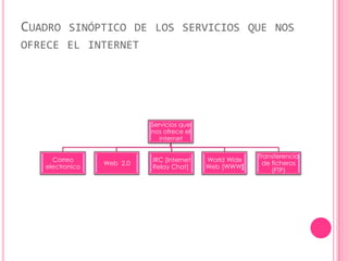CUADRO SINÓPTICO DE LOS SERVICIOS QUE NOS
OFRECE EL INTERNET




                           Servicios que
                           nos ofrece el
                              internet

                                                        Transferencia
     Correo                IRC [Internet   World Wide
                 Web 2.0                                 de ficheros
   electronico             Relay Chat]     Web [WWW]
                                                            (FTP)
 