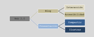 Interacción
             Blog
                         Accesibilidad
Web 2.0
                           Compartir
          Presentación
                           Ilustrar
 