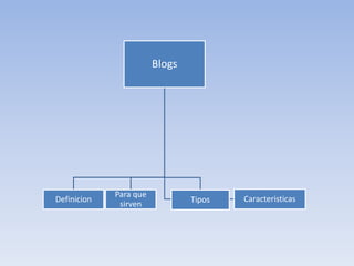Blogs




             Para que
Definicion                      Tipos   Caracteristicas
              sirven
 