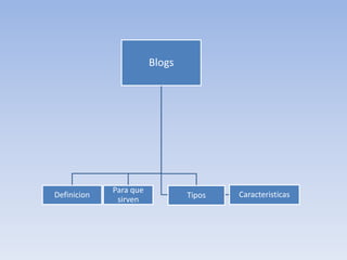Blogs
Definicion
Para que
sirven Tipos Caracteristicas
 