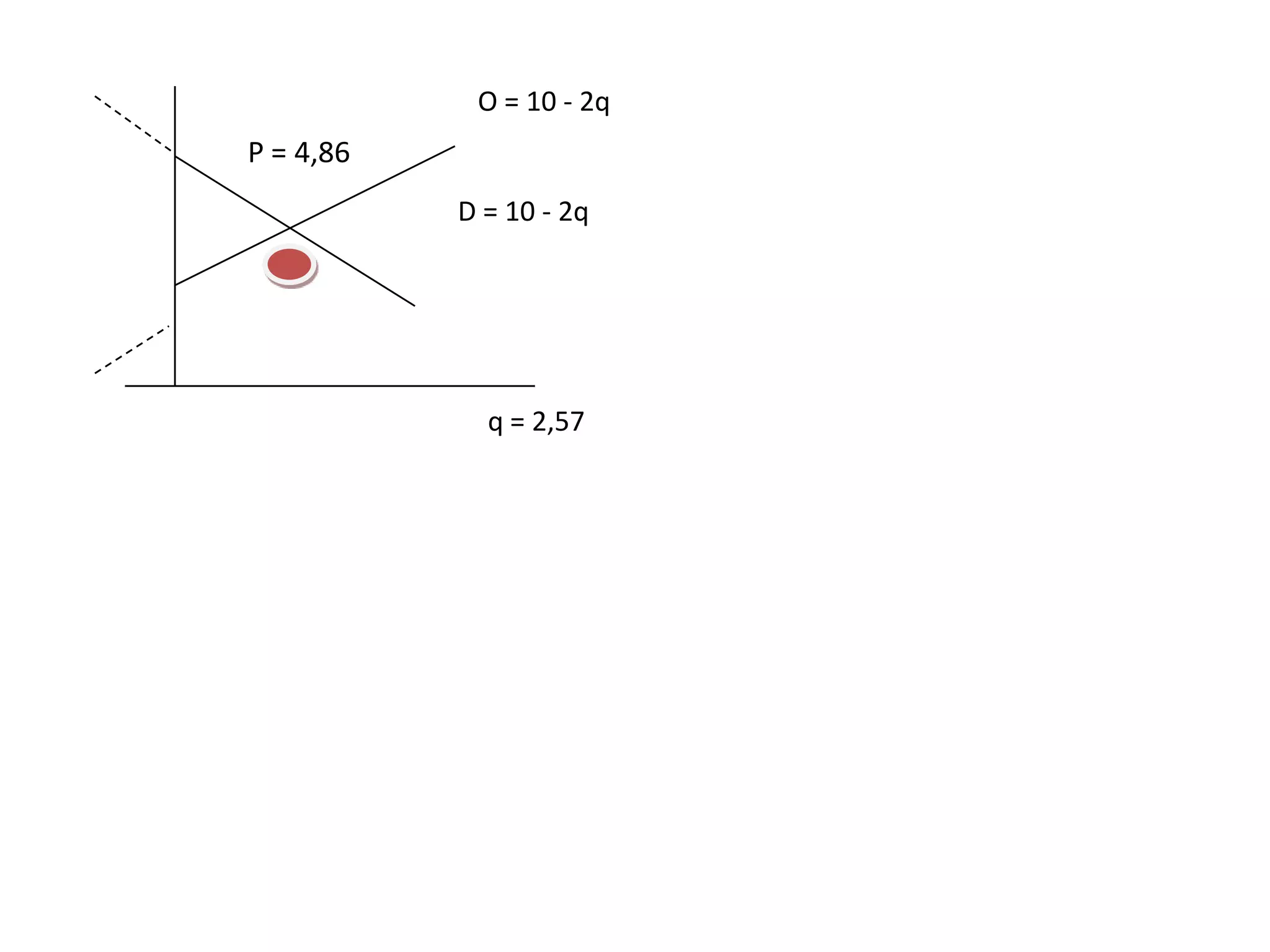 O = 10 - 2q
P = 4,86
           D = 10 - 2q




             q = 2,57
 