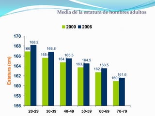 Media de la estatura de hombres adultos

                                               2000      2006

                170
                        168.2
                168
                      166.9        166.8
                                165.6         165.5
                166
Estatura (cm)




                                           164.7         164.5
                                                      163.7         163.5
                164
                                                                 162.7

                162                                                            161.6
                                                                            160.9

                160

                158

                156
                        20-29      30-39     40-49      50-59      60-69      70-79
 