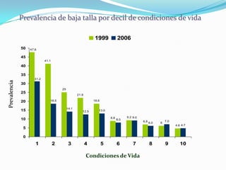 Prevalencia de baja talla por decil de condiciones de vida

                                                               1999            2006
              50   47.6

              45
                            41.1
              40

              35
                     31.2
Prevalencia




              30
                                       25
              25
                                                   21.9

              20               18.5                           18.6

                                            14.1
              15                                      12.5       13.0

                                                                         8.8         9.2 9.0
              10                                                               8.0
                                                                                                             7.0
                                                                                               6.8 6.0   6
                                                                                                                   4.6 4.7
               5

               0
                      1            2         3            4          5         6         7         8         9        10

                                                          Condiciones de Vida
 