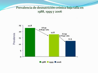 Prevalencia de desnutrición crónica baja talla en
                             1988, 1999 y 2006



                25    22.8
                                 5.0 pp
                              0.45 pp / año
                20                             17.8
Prevalencia




                                                           5.3 pp
                                                        0.75 pp / año
                15                                                 12.5

                10

                 5

                 0

                                 1988         1999    2006
 